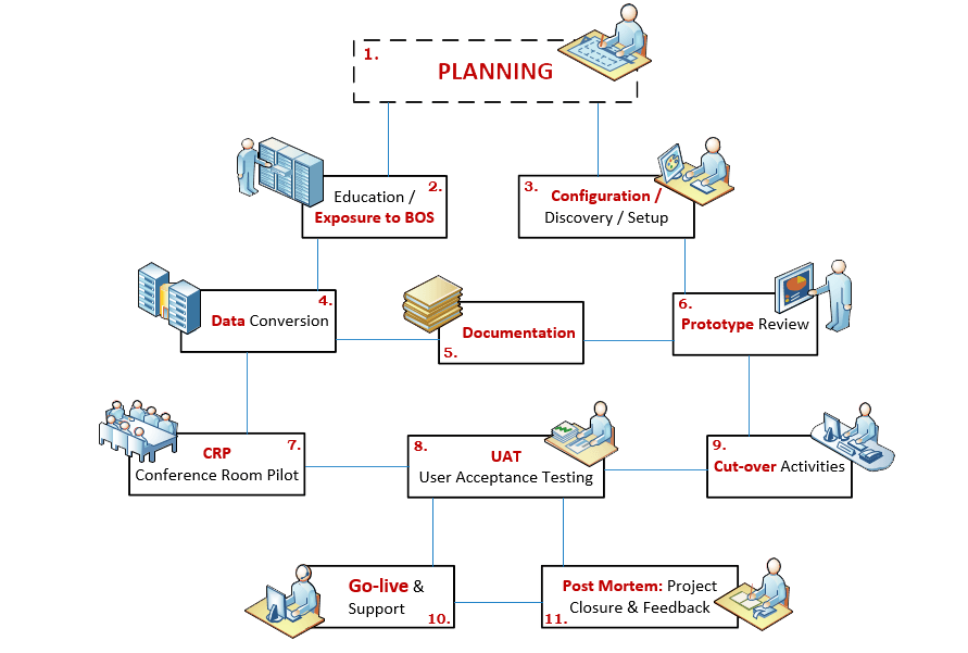 implementation methodology